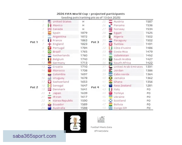 2026世界杯最新排名揭晓各强队实力对比及晋级形势分析
